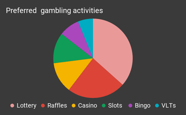 Preferred onlice casino activities